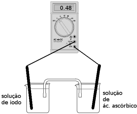 Esquema de uma pilha com dois recipientes conectados por uma ponte salina. O recipiente à esquerda contém “solução de iodo” e o da direita, “solução de ác. ascórbico”. Em cada solução há um eletrodo ligado por um fio a um voltímetro, cujo visor indica 0.48.