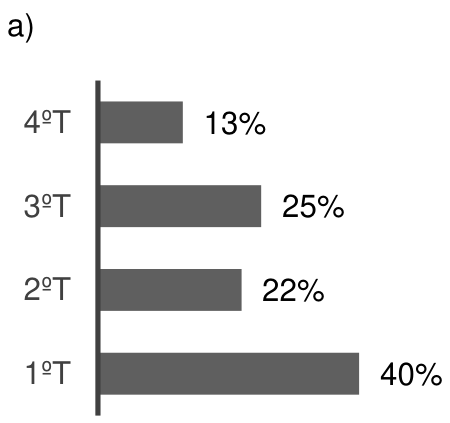 Gráfico de barras horizontais: 4ºT (13%), 3ºT (25%), 2ºT (22%), 1ºT (40%)
