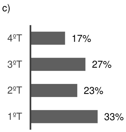 Gráfico de barras horizontais: 4ºT (17%), 3ºT (27%), 2ºT (23%), 1ºT (33%)