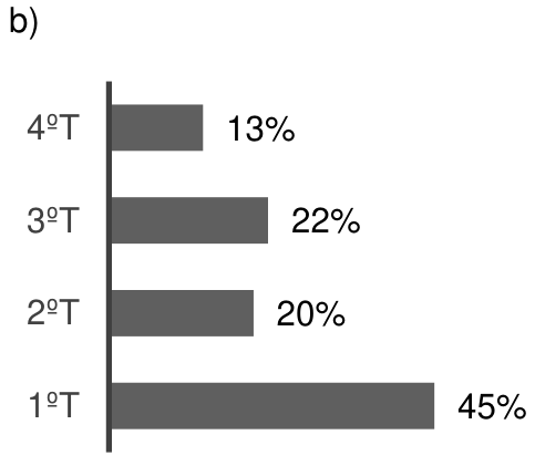 Gráfico de barras horizontais: 4ºT (13%), 3ºT (22%), 2ºT (20%), 1ºT (45%)