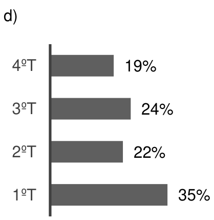 Gráfico de barras horizontais: 4ºT (19%), 3ºT (24%), 2ºT (22%), 1ºT (35%)