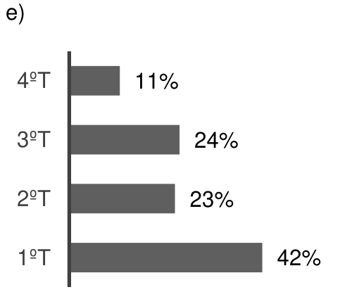 Gráfico de barras horizontais: 4ºT (11%), 3ºT (24%), 2ºT (23%), 1ºT (42%)