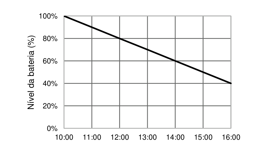 Gráfico de linha do nível da bateria (%) em função do tempo (h), variando de 100% às 10:00 até 40% às 16:00 de forma linear.