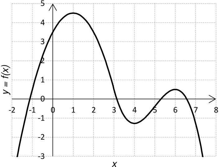 Gráfico de uma curva contínua no plano cartesiano, com eixo horizontal x, marcado de −2 a 8, e eixo vertical y = f(x), marcado de −3 a 5, e malha tracejada. A curva cresce até um máximo próximo de (1; 4,5), decresce até um mínimo próximo de (4; −1,3), cresce até outro máximo próximo de (6; 0,5) e depois decresce.