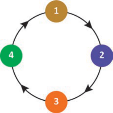 F1 Esquema circular com quatro posições numeradas de 1 a 4 dispostas nos quatro pontos cardeais: posição 1 no topo, posição 2 à direita, posição 3 na base e posição 4 à esquerda. Setas no sentido horário indicam o fluxo da posição 1 para a 2, da 2 para a 3, da 3 para a 4 e da 4 para a 1.
