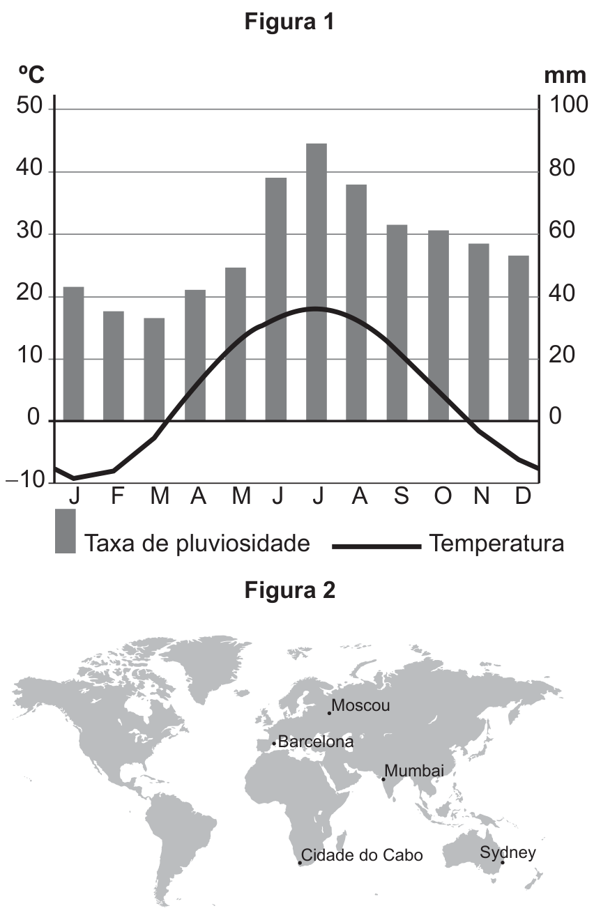 Figura 1: climograma com meses de janeiro a dezembro no eixo horizontal; eixo da temperatura à esquerda variando de -10 °C a 50 °C e eixo de precipitação à direita variando de 0 a 100 mm. As barras de pluviosidade são maiores entre junho e agosto (atingindo cerca de 90 mm em julho), e a curva de temperatura varia de -10 °C no inverno (janeiro) até cerca de 18 °C no verão (julho). Figura 2: mapa-múndi destacando as cidades de Moscou, Barcelona, Mumbai, Cidade do Cabo e Sydney.