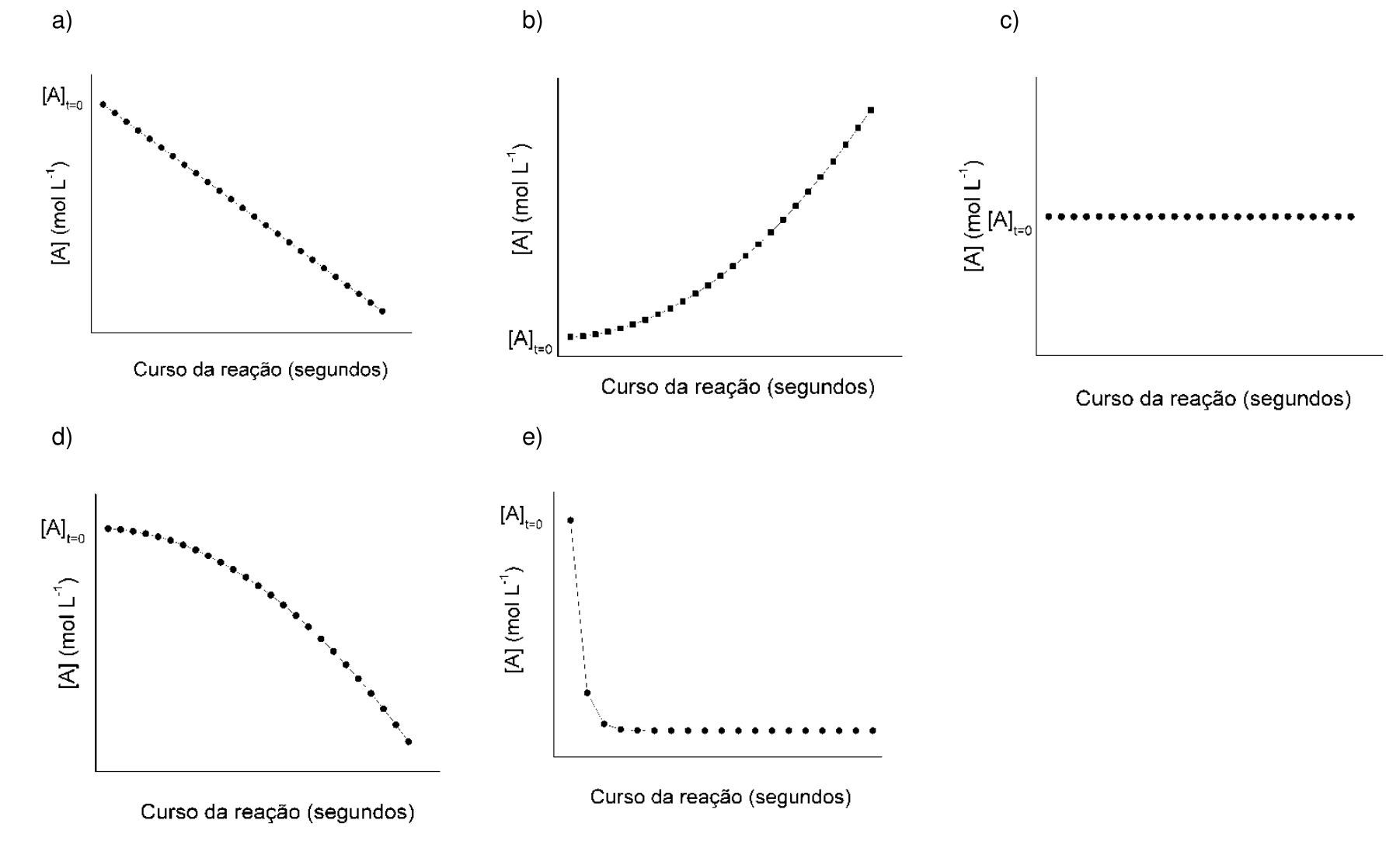 Cinco gráficos (de a a e) da concentração [A] (mol L⁻¹) em função do curso da reação (segundos). O gráfico a apresenta decaimento linear a partir de [A](t=0). O gráfico b apresenta crescimento com concavidade para cima a partir de [A](t=0). O gráfico c apresenta uma reta horizontal constante em [A](t=0). O gráfico d apresenta decaimento com concavidade voltada para baixo a partir de [A](t=0). O gráfico e apresenta uma queda exponencial rápida a partir de [A]_(t=0), tendendo a um valor residual constante próximo de zero.