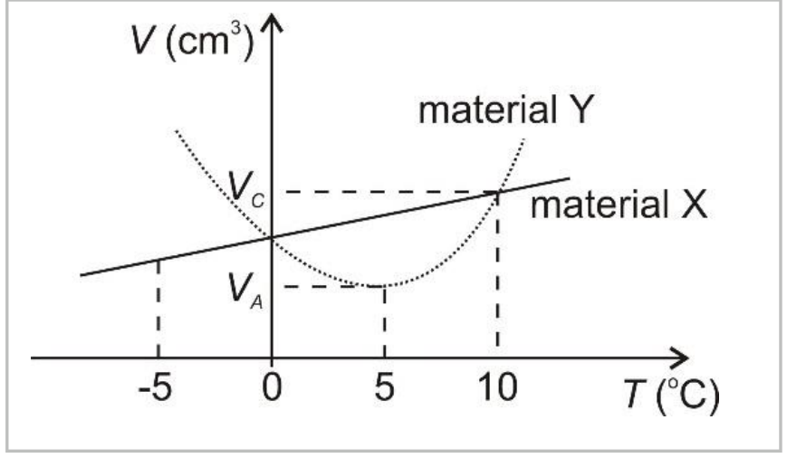 F1 Gráfico de volume V em cm³ em função da temperatura T em graus Celsius para os materiais X e Y. O material X é representado por uma reta crescente, e o material Y por uma curva parabólica com concavidade voltada para cima, cujo ponto de mínimo ocorre em T = 5 graus Celsius com volume VA. Em T = 0 graus Celsius, ambas as curvas passam pelo volume VC. Em T = 10 graus Celsius, as duas curvas se interceptam novamente na altura correspondente ao mesmo nível horizontal de VC.