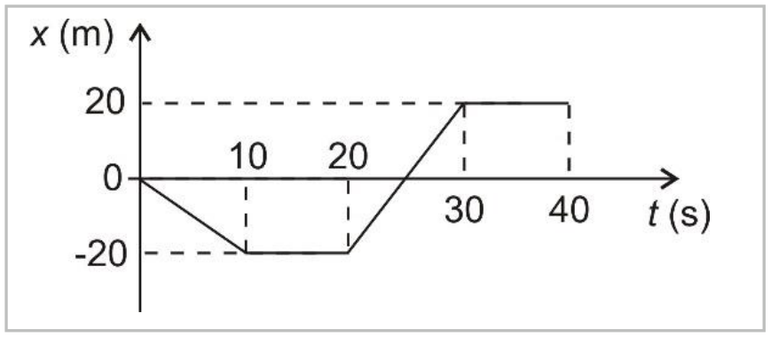 Gráfico da posição x em metros em função do tempo t em segundos. A reta parte da origem (0, 0) e decresce até o ponto (10, -20); permanece constante na posição -20 até t = 20 s; cresce linearmente de (20, -20) até (30, 20), cruzando o eixo t; e permanece constante na posição 20 de t = 30 s a t = 40 s.