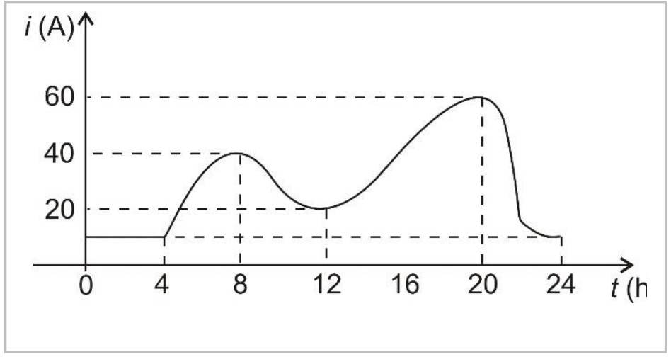 F1 Gráfico da corrente elétrica i em ampères em função do tempo t em horas de 0 a 24. A curva começa em 10 A entre 0 e 4 h, atinge 40 A às 8 h, decai para 20 A às 12 h, sobe para o valor máximo de 60 A às 20 h e depois decai retornando a 10 A até 24 h.
