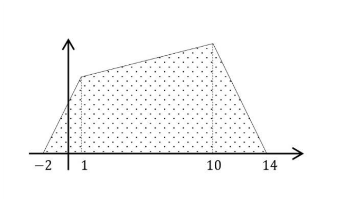 Gráfico no plano cartesiano mostrando a região pontilhada de um quadrilátero sobre o eixo horizontal, delimitada no intervalo de x = -2 a x = 14, com linhas tracejadas verticais em x = 1 e x = 10 ligando o eixo x aos vértices superiores.