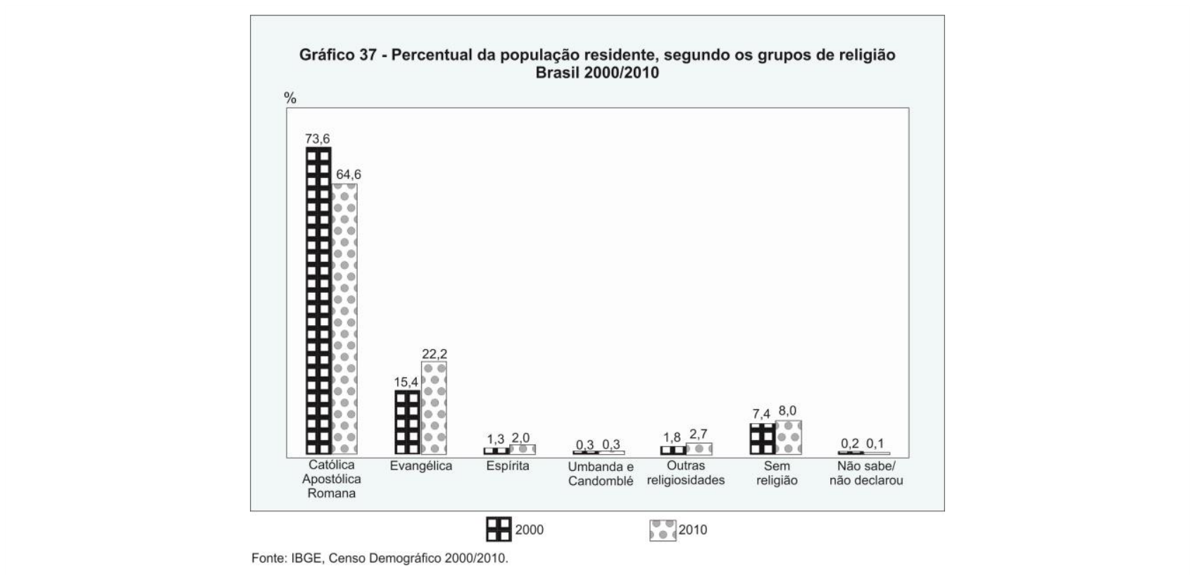 Gráfico 37 - Percentual da população residente, segundo os grupos de religião Brasil 2000/2010