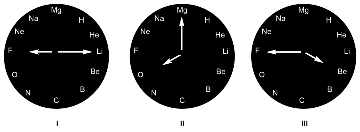 F1 Três relógios pretos rotulados como I, II e III, onde os numerais de 1 a 12 são substituídos pelos elementos químicos de número atômico 1 a 12: H (1), He (2), Li (3), Be (4), B (5), C (6), N (7), O (8), F (9), Ne (10), Na (11) e Mg (12). No relógio I, o ponteiro menor aponta para F e o maior para Li. No relógio II, o ponteiro menor aponta para O e o maior para Mg. No relógio III, o ponteiro menor aponta para Be e o maior para F.