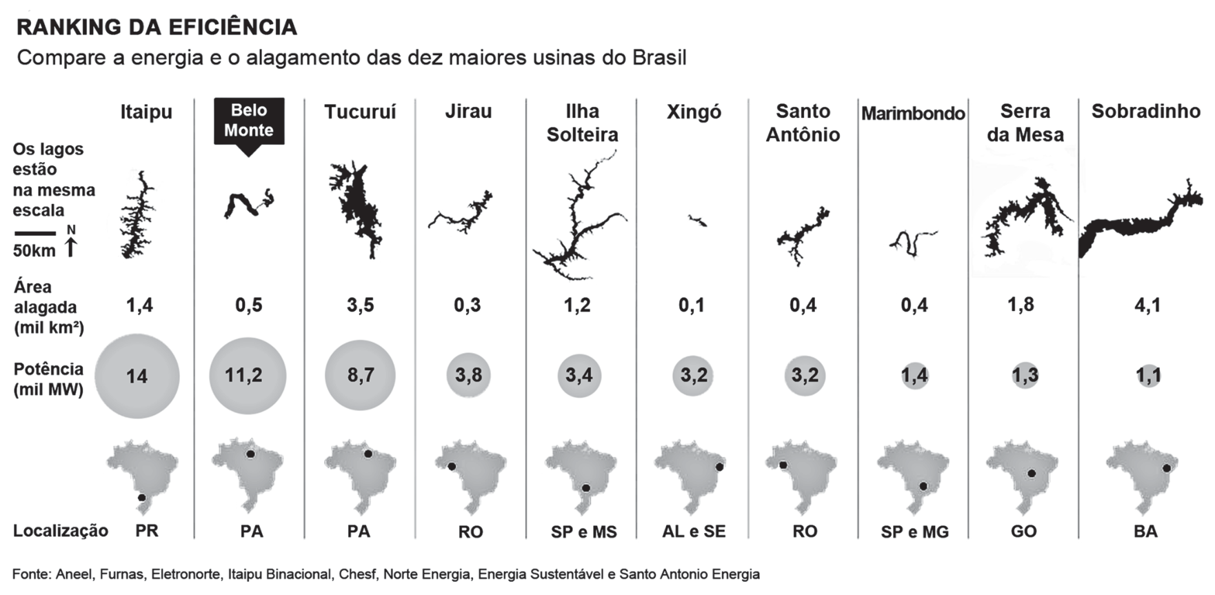 Infográfico intitulado "RANKING DA EFICIÊNCIA: Compare a energia e o alagamento das dez maiores usinas do Brasil", que compara dados de dez hidrelétricas (Itaipu, Belo Monte, Tucuruí, Jirau, Ilha Solteira, Xingó, Santo Antônio, Marimbondo, Serra da Mesa e Sobradinho). São mostrados: o desenho e a escala dos lagos; a área alagada em mil km² (Belo Monte possui 0,5 mil km², enquanto Itaipu tem 1,4 e Sobradinho 4,1); a potência em mil MW (Itaipu tem 14 mil MW e Belo Monte 11,2 mil MW); e a localização geográfica em mapas do Brasil (Belo Monte localiza-se no PA).