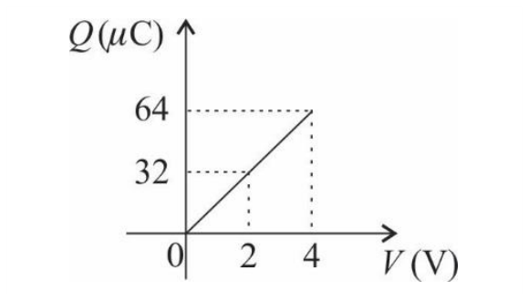 F1 Gráfico linear de carga Q em microcoulombs versus tensão V em volts. A reta parte da origem (0, 0) e passa pelos pontos (2, 32) e (4, 64).