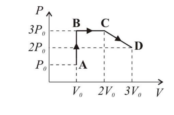 Gráfico da pressão P em função do volume V mostrando uma sequência de transformações termodinâmicas: de A (V₀, P₀) até B (V₀, 3P₀), de B até C (2V₀, 3P₀) e de C até D (3V₀, 2P₀).