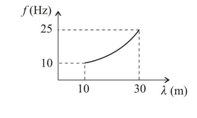 Gráfico da frequência f em função do comprimento de onda lambda. O eixo vertical representa f em hertz, com marcações em 10 e 25. O eixo horizontal representa lambda em metros, com marcações em 10 e 30. Uma curva liga o ponto (10, 10) ao ponto (30, 25).