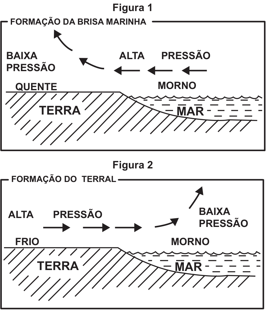 F1 Dois esquemas que representam a circulação de ar litorânea. Na Figura 1, "Formação da brisa marinha", a terra está quente com baixa pressão e o mar está morno com alta pressão; as setas indicam o ar se deslocando da alta pressão sobre o mar em direção à terra e subindo sobre a baixa pressão da terra. Na Figura 2, "Formação do terral", a terra está fria com alta pressão e o mar está morno com baixa pressão; as setas indicam o ar se deslocando da alta pressão sobre a terra em direção ao mar e subindo sobre a baixa pressão do mar.