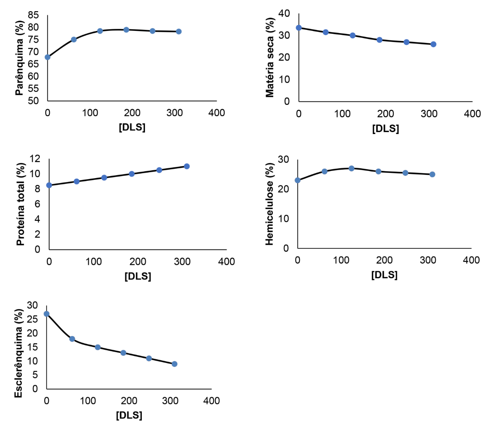 Cinco gráficos de dispersão com linha mostrando parâmetros da planta em função de [DLS] no eixo horizontal (variando de 0 a 400): Parênquima (%) variando de cerca de 68% a 79%; Matéria seca (%) decrescendo de 34% a 26%; Proteína total (%) aumentando de 8,5% a 11%; Hemicelulose (%) subindo de 23% a 27% e caindo para 25%; e Esclerênquima (%) decrescendo expressivamente de cerca de 27% a 9%.