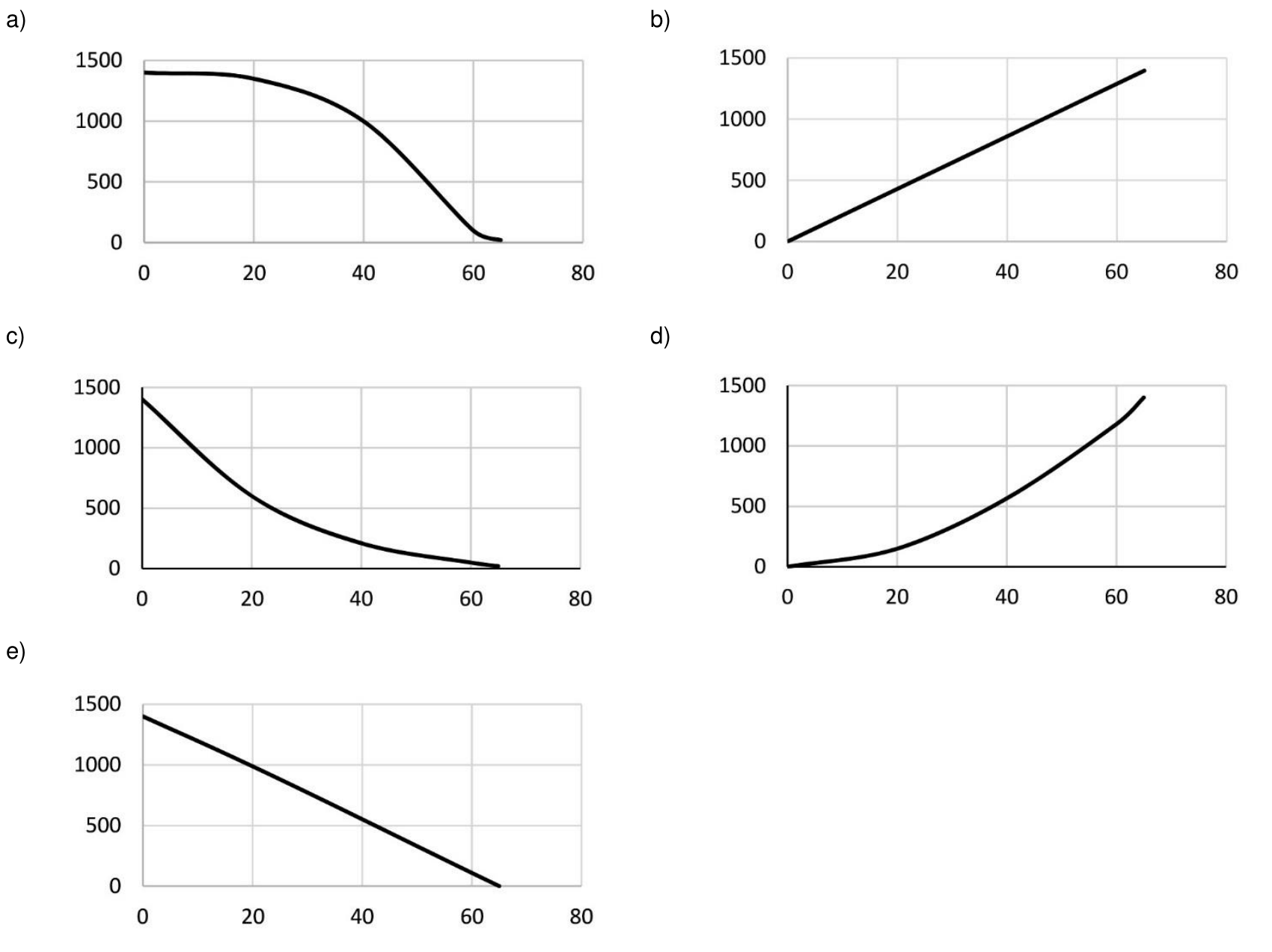 F1 Cinco gráficos cartesianos com o eixo vertical indicando volume de 0 a 1500 (com marcas a cada 500) e o eixo horizontal indicando tempo de 0 a 80 (com marcas a cada 20): no gráfico a, uma curva decrescente em formato sigmoidal que começa em cerca de 1430 e zera aos 65 minutos; no gráfico b, uma reta crescente que parte da origem (0, 0); no gráfico c, uma curva decrescente com concavidade para cima, iniciando em 1430 e tendendo a zero em 65 minutos; no gráfico d, uma curva crescente com concavidade para cima partindo da origem; no gráfico e, uma reta decrescente que parte de aproximadamente 1430 em t = 0 e atinge zero aos 65 minutos.