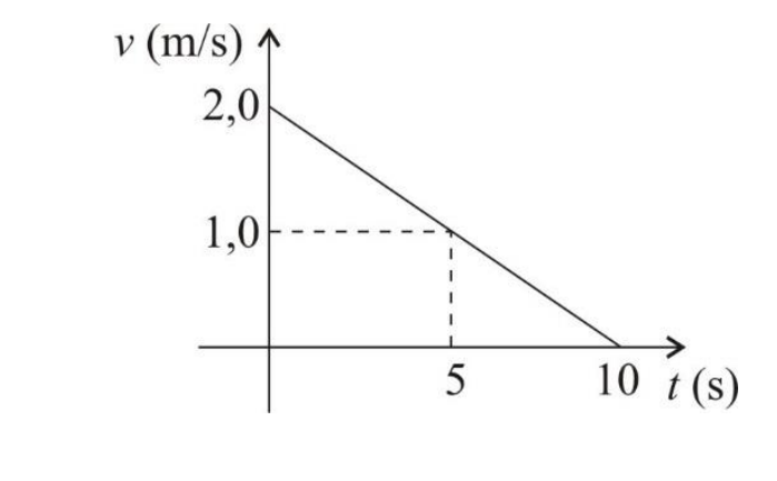 F1 Gráfico cartesiano de velocidade versus tempo. O eixo vertical indica a velocidade v em metros por segundo (m/s) e o eixo horizontal indica o tempo t em segundos (s). Uma reta decrescente parte do ponto (0; 2,0), passa pelo ponto (5; 1,0), indicado por linhas tracejadas, e atinge o eixo horizontal no ponto (10; 0).