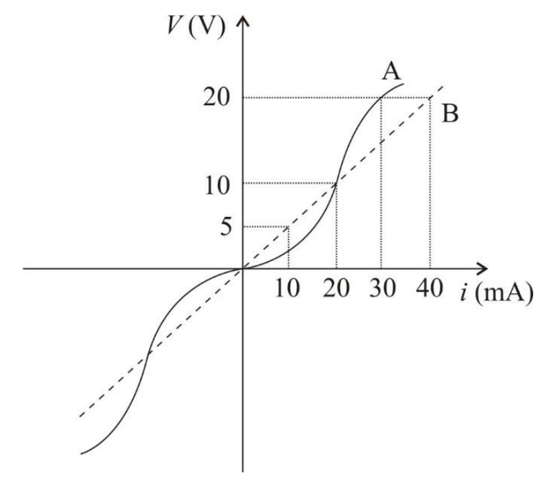 Gráfico da tensão V (V) em função da corrente elétrica i (mA) mostrando a curva contínua do resistor A e a reta tracejada do resistor B. O resistor B passa pelos pontos (10, 5), (20, 10) e (40, 20), enquanto o resistor A passa pela origem, pelo ponto (20, 10) e pelo ponto (30, 20).
