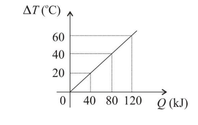 Gráfico da variação de temperatura em graus Celsius pelo calor fornecido em quilojoules. Uma reta linear parte da origem (0, 0) e passa pelos pontos (40, 20), (80, 40) e (120, 60), indicados com linhas pontilhadas.
