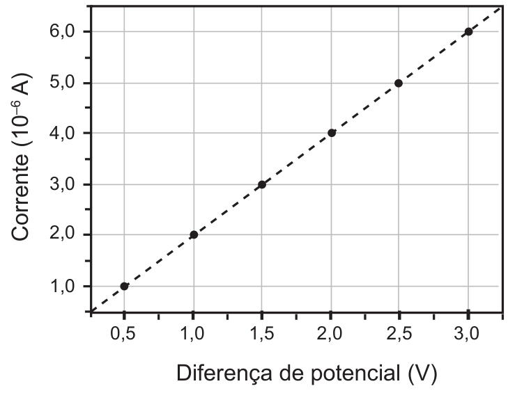 Gráfico da corrente elétrica (em $10^{-6}\text{ A}$) versus diferença de potencial (em V). O gráfico apresenta uma reta tracejada linear que passa pela origem e pelos pontos (0,5; 1,0), (1,0; 2,0), (1,5; 3,0), (2,0; 4,0), (2,5; 5,0) e (3,0; 6,0).