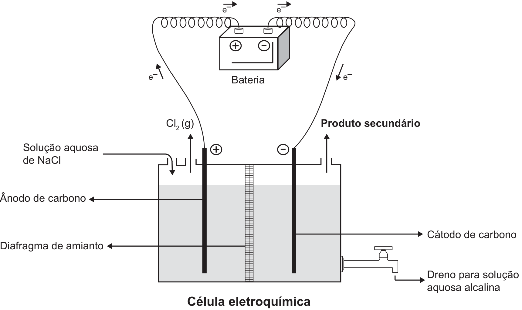 Esquema de uma célula eletroquímica de diafragma conectada a uma bateria externa. No compartimento anódico (polo positivo) há entrada de solução aquosa de NaCl, um ânodo de carbono e saída de gás cloro, Cl₂(g). No compartimento catódico (polo negativo) há um cátodo de carbono, saída de um "Produto secundário" e, na parte inferior, uma torneira com a indicação "Dreno para solução aquosa alcalina". Os compartimentos são divididos por um diafragma de amianto.