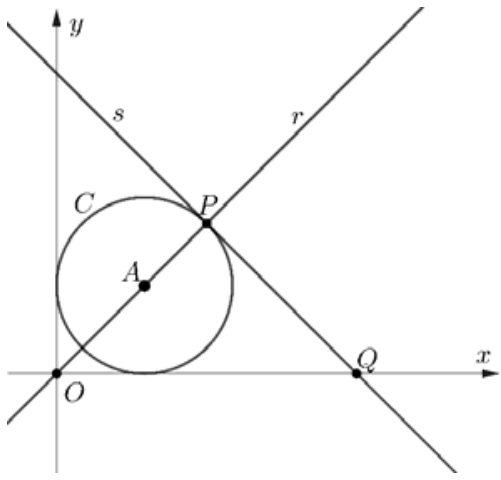 Circunferência C no plano cartesiano centrada no ponto A e tangente aos eixos, reta r passando pela origem O, ponto A e ponto P da circunferência, e reta s tangente à circunferência em P intersectando o eixo x no ponto Q.