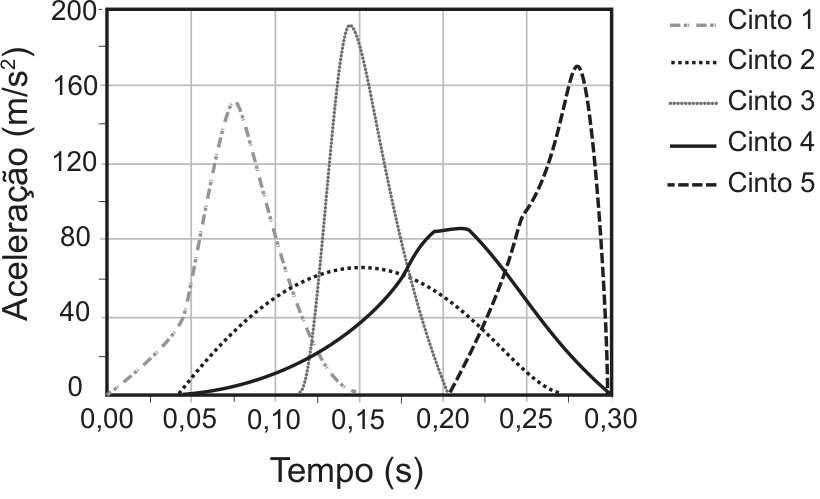 Gráfico de aceleração (m/s²) em função do tempo (s), variando de 0 a 200 m/s² no eixo vertical e de 0,00 a 0,30 s no eixo horizontal, com as curvas e legendas para Cinto 1 (traço-ponto cinza), Cinto 2 (pontilhada preta), Cinto 3 (pontilhada cinza), Cinto 4 (linha contínua preta) e Cinto 5 (tracejada preta).