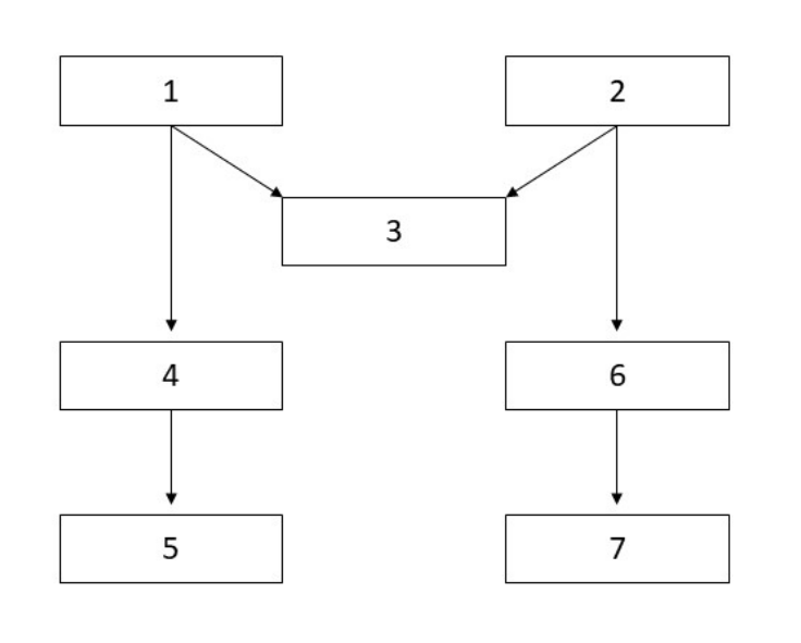 Diagrama de blocos com caixas numeradas de 1 a 7. No topo, as caixas 1 e 2 possuem setas convergindo para a caixa 3, que fica entre elas, abaixo. A caixa 1 também aponta diretamente para a caixa 4, que aponta para a 5. A caixa 2 aponta diretamente para a caixa 6, que aponta para a 7.