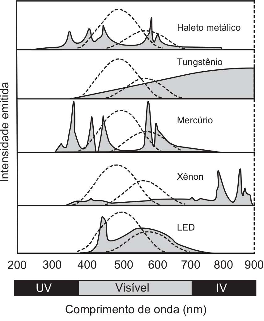 Gráficos de intensidade emitida em função do comprimento de onda de 200 a 900 nm para cinco lâmpadas: haleto metálico, tungstênio, mercúrio, xênon e LED. As áreas preenchidas em cinza indicam a radiação emitida, e as curvas pontilhadas indicam a sensibilidade visual humana. Abaixo da escala de 200 a 900 nm, uma barra horizontal destaca as regiões espectrais: UV (ultravioleta, abaixo de 400 nm), Visível (entre 400 nm e 700 nm) e IV (infravermelho, acima de 700 nm), identificadas sob o título "Comprimento de onda (nm)". O eixo vertical é rotulado como "Intensidade emitida".