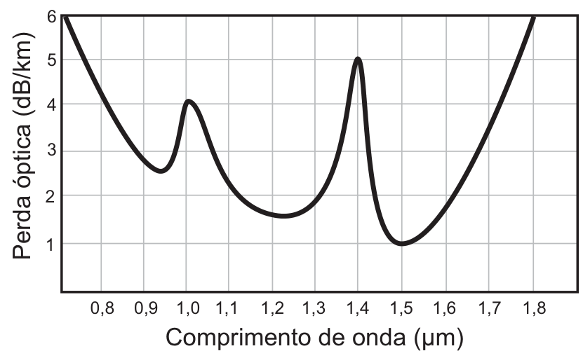 Gráfico de linha relacionando a perda óptica (dB/km), no eixo vertical de 1 a 6, ao comprimento de onda (µm), no eixo horizontal de 0,8 a 1,8. A curva inicia em 6 dB/km para valores abaixo de 0,8 µm, decresce até um vale local de aproximadamente 2,5 dB/km em 0,95 µm, sobe a um pico de 4 dB/km em 1,0 µm, desce a um vale amplo de cerca de 1,6 dB/km em torno de 1,2 a 1,3 µm, sobe a um pico agudo de 5 dB/km em 1,4 µm, atinge seu valor mínimo global de 1 dB/km no comprimento de onda de 1,5 µm e volta a subir progressivamente até 6 dB/km em 1,8 µm.