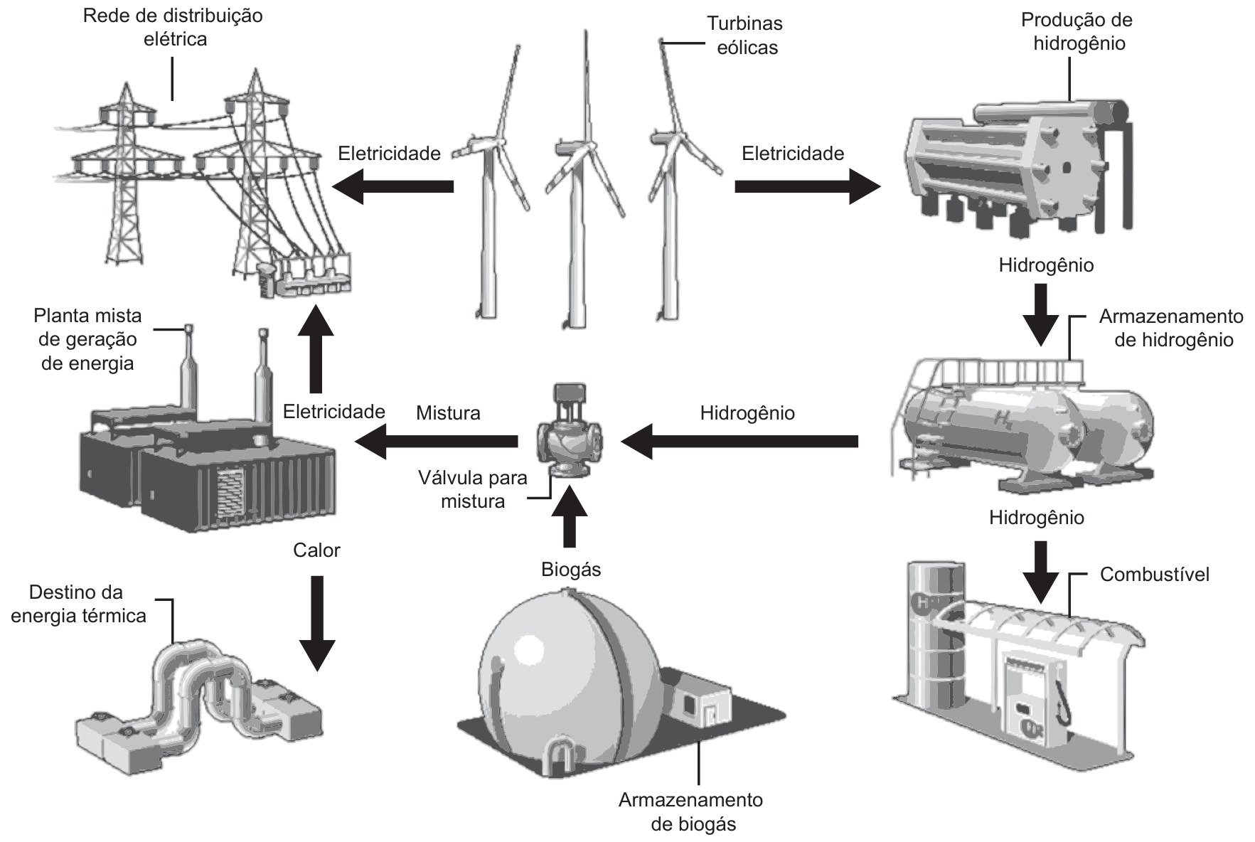 Diagrama esquemático do funcionamento de uma estação híbrida: turbinas eólicas geram eletricidade direcionada tanto para a rede de distribuição elétrica quanto para uma unidade de produção de hidrogênio. O hidrogênio é direcionado para tanques de armazenamento de hidrogênio, de onde pode ser usado como combustível em um posto de abastecimento ou enviado para uma válvula de mistura. Nessa válvula, o hidrogênio mistura-se ao biogás proveniente de um tanque de armazenamento de biogás. A mistura segue para a planta mista de geração de energia, que produz eletricidade destinada à rede de distribuição elétrica e calor direcionado a um sistema térmico.