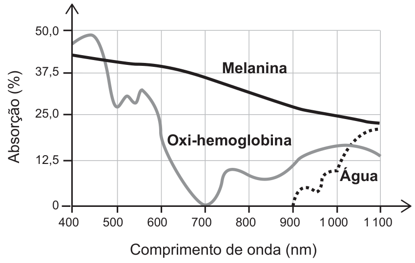 F1 Gráfico de Absorção (%) versus Comprimento de onda (nm), variando de 400 a 1 100 nm no eixo horizontal e de 0 a 50,0 no vertical. Há três curvas: Melanina, representada por linha contínua preta que decresce suavemente; Oxi-hemoglobina, representada por linha contínua cinza com variações e um mínimo em 0 no valor de 700 nm; e Água, representada por linha pontilhada preta que surge a partir de 900 nm e sobe gradativamente.