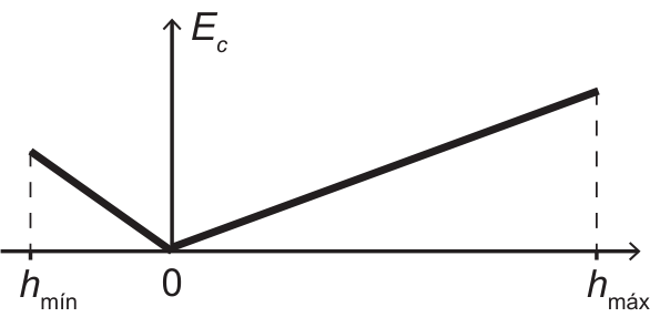 Gráfico da energia cinética Ec em função de h. O gráfico é formado por dois segmentos de reta: decresce linearmente de um valor positivo em h_mín até 0 em h = 0, e depois cresce linearmente de 0 até um valor máximo em h_máx.
