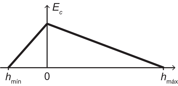 Gráfico da energia cinética Ec em função de h. O gráfico cresce linearmente de zero em h_mín até um valor máximo em h = 0, e depois decresce linearmente até zero em h_máx.