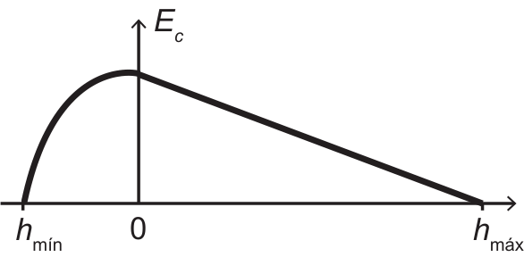 Gráfico da energia cinética Ec em função de h. Entre h_mín e 0, a curva é um arco de parábola com concavidade voltada para baixo, partindo de zero em h_mín e atingindo o vértice antes de h = 0; a partir de h = 0, a curva decresce linearmente até atingir zero em h_máx.