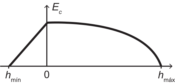 Gráfico da energia cinética Ec em função de h. Entre h_mín e 0, a curva cresce linearmente a partir de zero em h_mín até h = 0; a partir de h = 0, a curva decresce em arco com concavidade voltada para baixo até atingir zero em h_máx.