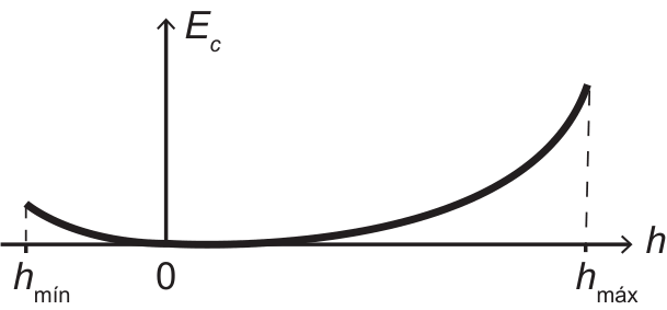 Gráfico da energia cinética Ec em função de h. A curva tem concavidade voltada para cima ao longo de todo o intervalo, atingindo o valor mínimo próximo a h = 0 e assumindo valores positivos em h_mín e h_máx.