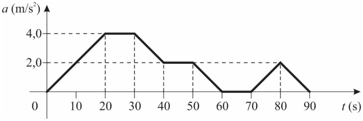 Gráfico da aceleração a, em m/s², em função do tempo t, em segundos. A curva parte da origem (0, 0), sobe em linha reta até (20, 4,0), segue constante em 4,0 até t = 30 s, desce até (40, 2,0), permanece em 2,0 até t = 50 s, desce até o eixo horizontal em t = 60 s, permanece em zero até t = 70 s, sobe até (80, 2,0) e desce até (90, 0).