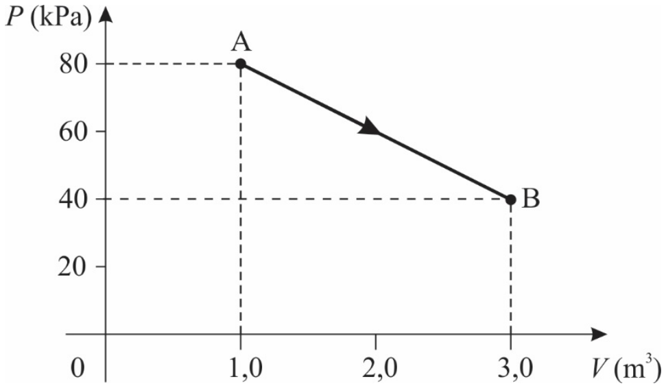 Gráfico de pressão P em kPa versus volume V em metros cúbicos mostrando uma transformação termodinâmica retilínea do ponto A com volume 1,0 e pressão 80 até o ponto B com volume 3,0 e pressão 40.
