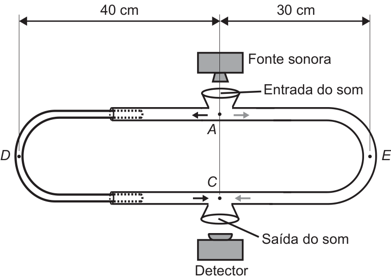 F1 Esquema do trombone de Quincke composto por dois tubos curvados que formam um circuito fechado. No topo, uma fonte sonora direciona o som para a entrada no ponto A. O som se divide em dois caminhos: um para a esquerda passando pelo ponto D e outro para a direita passando pelo ponto E. Ambos convergem no ponto C, na base, onde o som sai em direção a um detector. A distância horizontal da linha central vertical (que passa por A e C) até a extremidade esquerda (D) é de 40 cm, e até a extremidade direita (E) é de 30 cm. A ramificação esquerda possui encaixes que permitem estender o tubo.