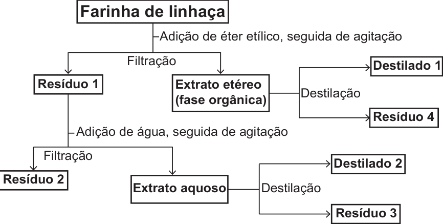Fluxograma do processo de separação: a partir da Farinha de linhaça, com adição de éter etílico seguida de agitação e filtração, obtêm-se o Resíduo 1 e o Extrato etéreo (fase orgânica). O extrato etéreo passa por destilação, gerando Destilado 1 e Resíduo 4. O Resíduo 1 sofre adição de água seguida de agitação e filtração, gerando Resíduo 2 e Extrato aquoso. O extrato aquoso passa por destilação, gerando Destilado 2 e Resíduo 3.