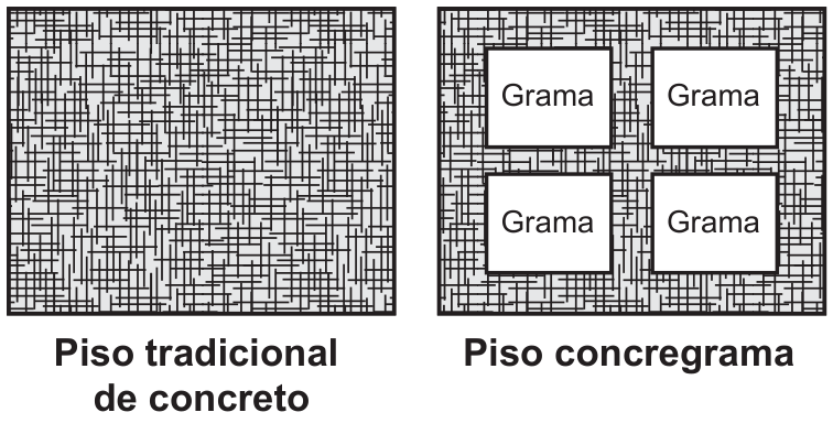 F1 Comparação entre o piso tradicional de concreto, totalmente preenchido por concreto, e o piso concregrama, com quatro aberturas quadradas preenchidas com grama.