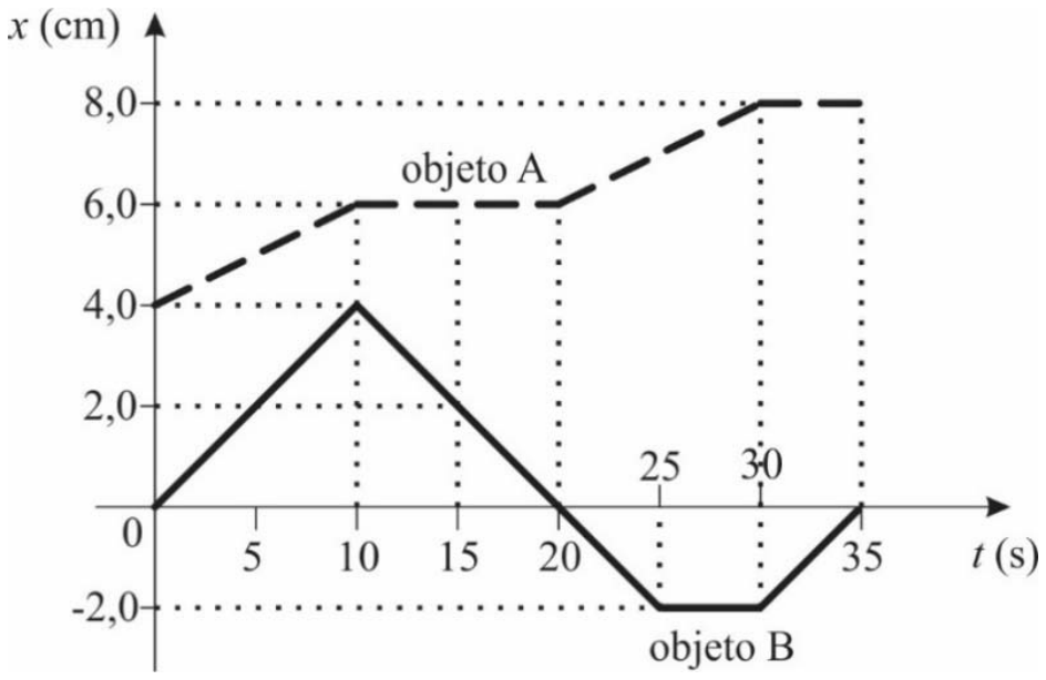Gráfico da posição x em centímetros versus tempo t em segundos para os objetos A e B. O objeto A (linha tracejada) inicia em x = 4,0 cm em t = 0, sobe linearmente até x = 6,0 cm em t = 10 s, permanece constante em 6,0 cm até t = 20 s, sobe linearmente até x = 8,0 cm em t = 30 s e permanece constante até t = 35 s. O objeto B (linha contínua) inicia em x = 0 em t = 0, sobe linearmente até x = 4,0 cm em t = 10 s, desce linearmente passando por x = 0 em t = 20 s até x = -2,0 cm em t = 25 s, permanece constante em -2,0 cm até t = 30 s e sobe linearmente até x = 0 em t = 35 s.