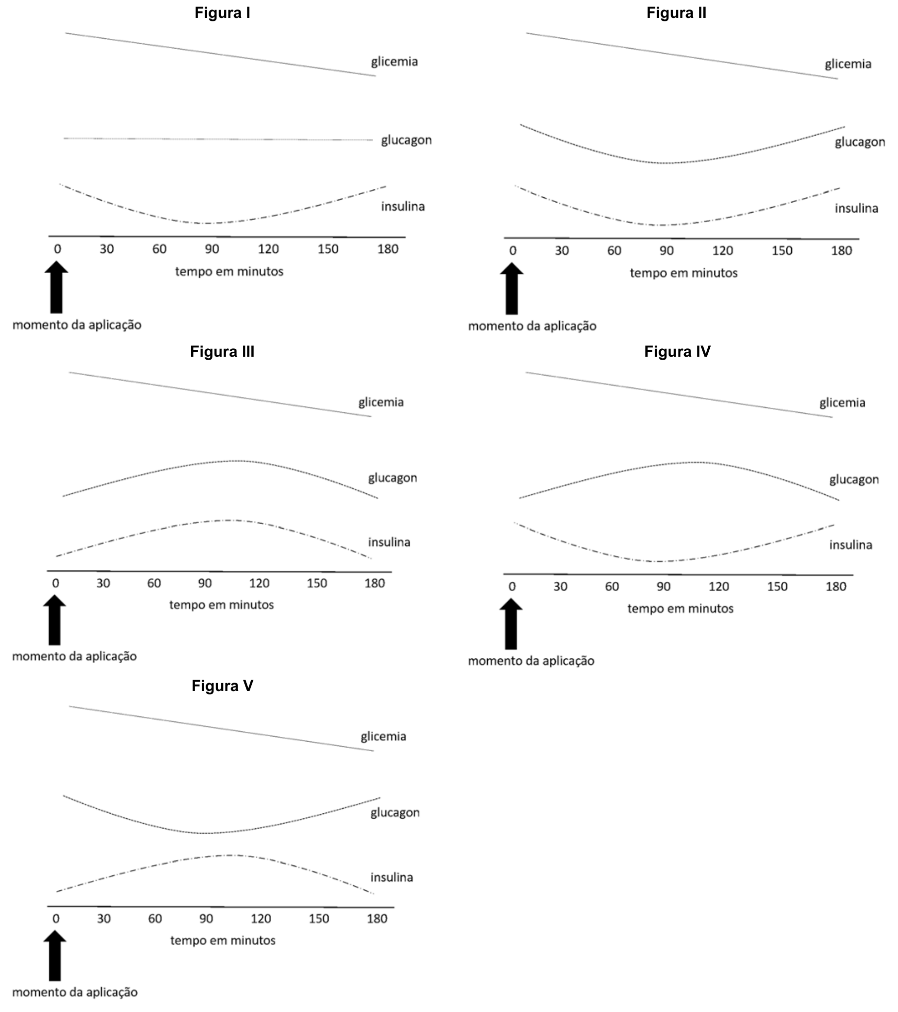 Cinco gráficos numerados de Figura I a Figura V mostrando a variação da glicemia (linha contínua descendente), do glucagon (linha pontilhada) e da insulina (linha traço-ponto) ao longo do tempo em minutos (de 0 a 180), indicando com uma seta para cima o momento da aplicação no tempo 0.