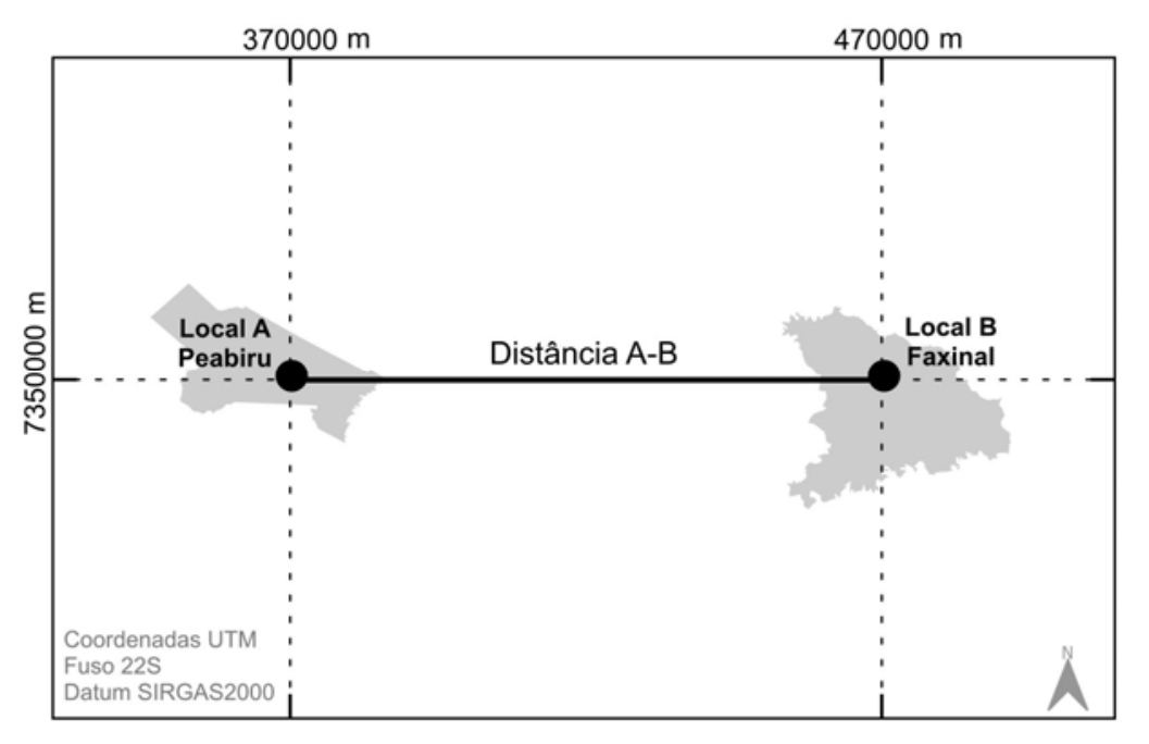 Representação cartográfica em coordenadas UTM (fuso 22S, Datum SIRGAS2000) mostrando o Local A (Peabiru) nas coordenadas 370000 m e 7350000 m e o Local B (Faxinal) nas coordenadas 470000 m e 7350000 m, ligados por um segmento de reta horizontal indicando "Distância A-B".