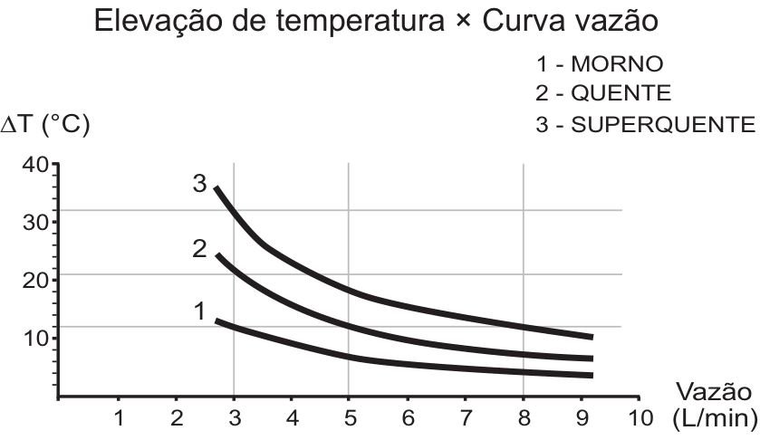 Gráfico “Elevação de temperatura × Curva vazão”. Eixo vertical: ΔT (°C), de 0 a 40; eixo horizontal: Vazão (L/min), de 1 a 10. Três curvas decrescentes: 1 — MORNO, 2 — QUENTE e 3 — SUPERQUENTE. Na vazão de 5 L/min, as elevações de temperatura são aproximadamente 6 °C, 12 °C e 18 °C, respectivamente.